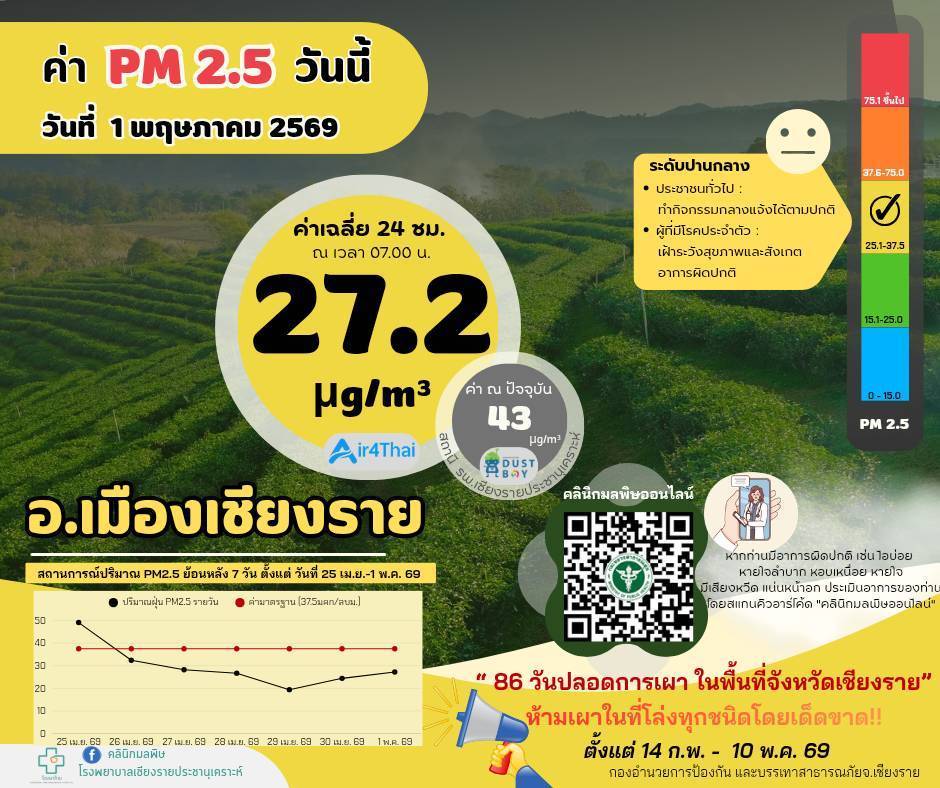 ประชาสัมพันธ์ค่า PM2.5 ณ 1 พฤษภาคม 2569