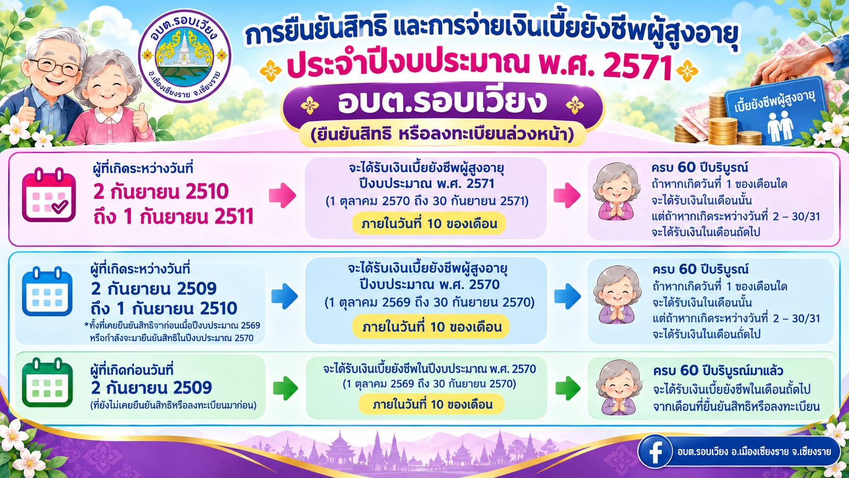 ประชาสัมพันธ์การยืนยันสิทธิและการจ่ายเงินเบี้ยยังชีพผู้สูงอายุ  ประจำปีงบประมาณ พ.ศ.2571