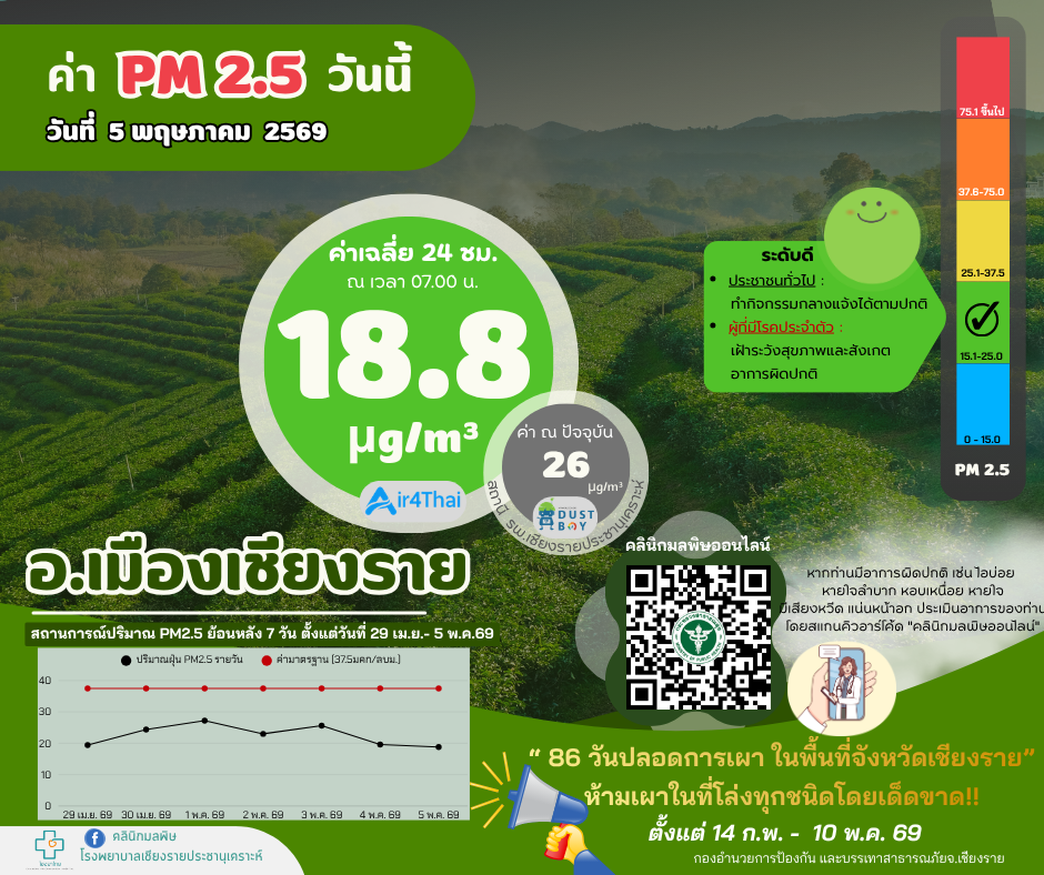 ค่าฝุ่น PM 2.5 ณ วันที่ 5 พฤษภาคม 2569