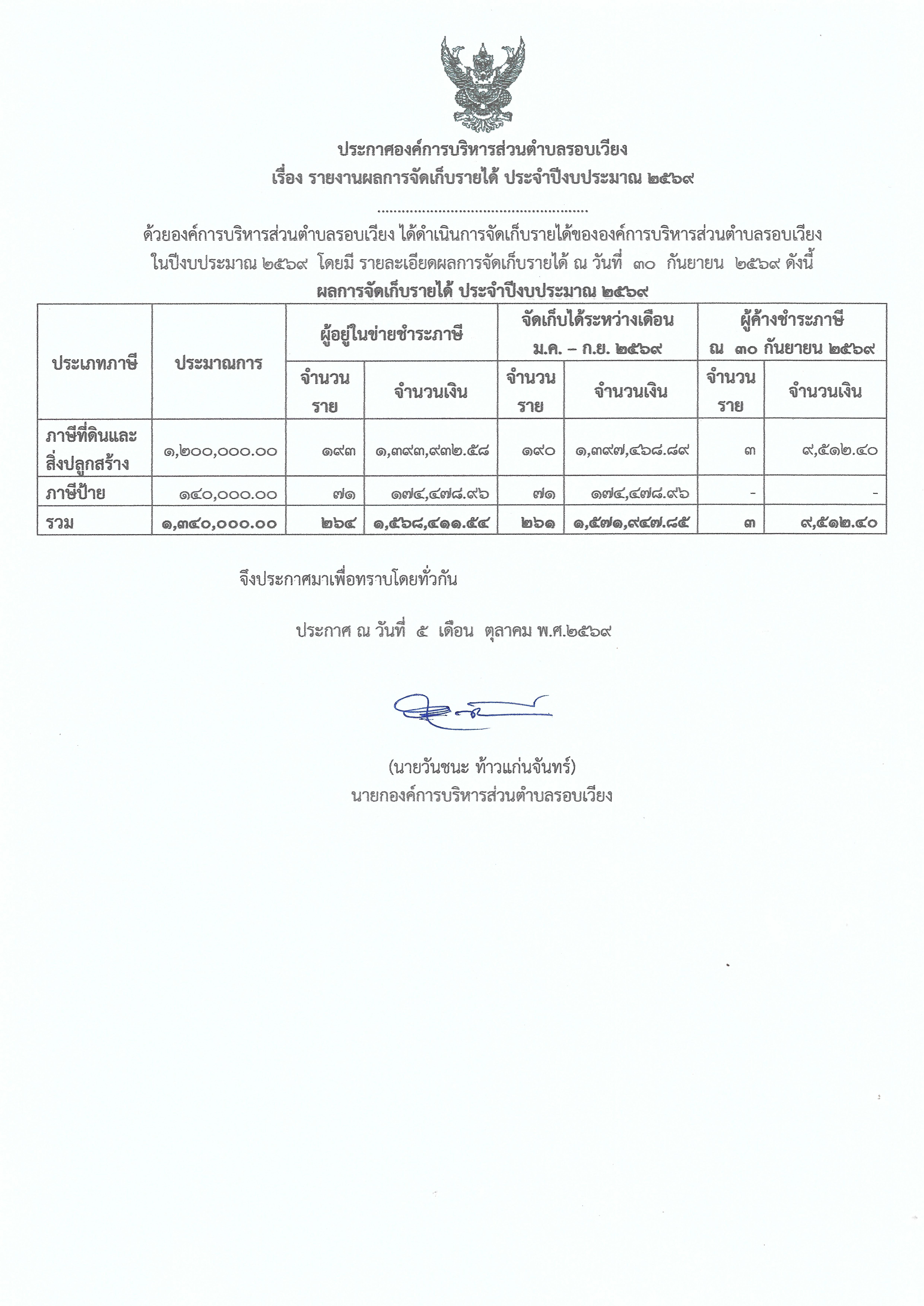 ประกาศองค์การบริหารส่วนตำบลรอบเวียง เรื่อง รายงานผลการจัดเก็บรายได้ ประจำปีงบประมาณ 2569