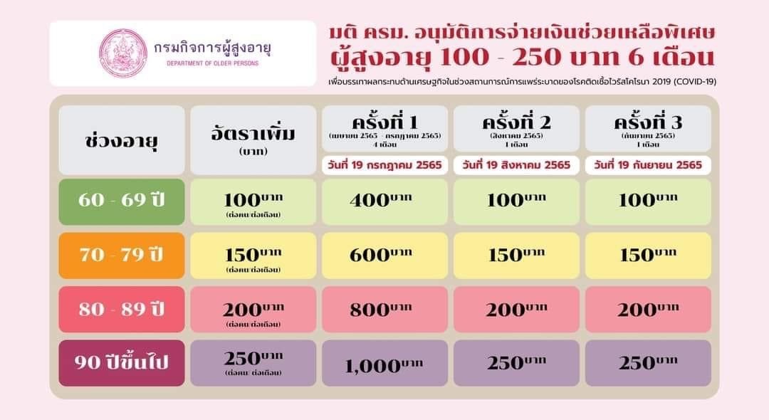 ประชาสัมพันธ์มติ ครม. การจ่ายเงินช่วยเหลือพิเศษผู้สูงอายุ