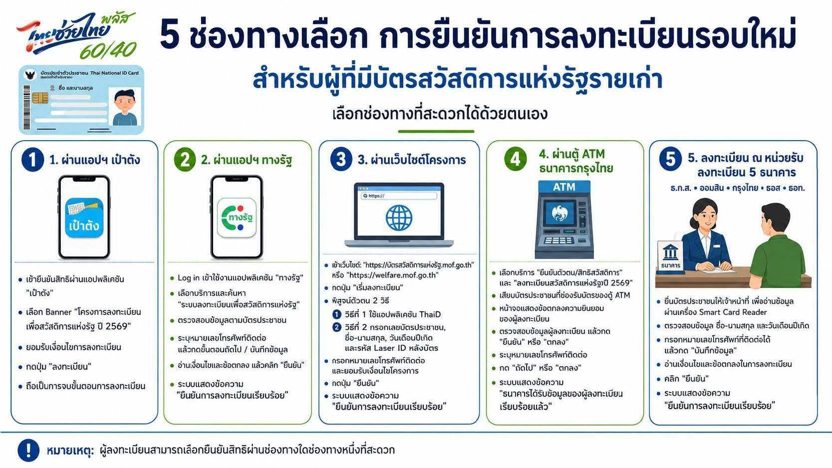 ประชาสัมพันธ์ช่องทางการลงทะเบียนยืนยันสิทธิสำหรับกลุ่มผู้มีบัตรสวัสดิการแห่งรัฐ (รายเดิม) ในโครงการลงทะเบียนเพื่อสวัสดิการแห่งรัฐ ปี 2569 สามารถทำได้ผ่าน 4 ช่องทางหลัก ระหว่างวันที่ 4 – 21 มิถุนายน 2569