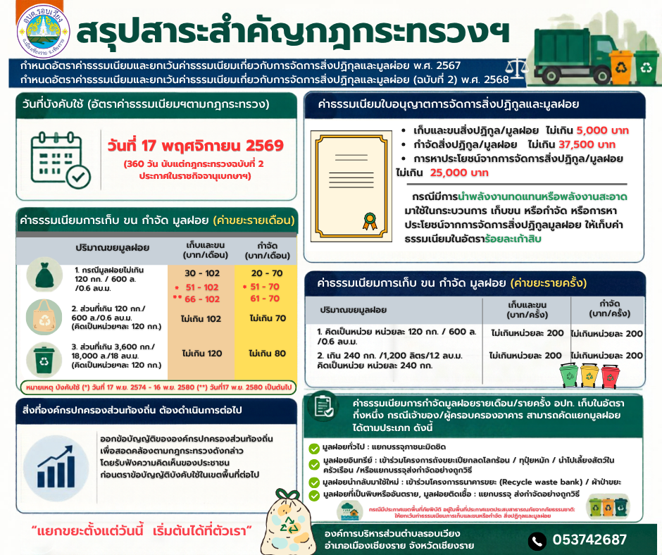 ประชาสัมพันธ์ กฎกระทรวง อัตราค่าธรรมเนียมขยะฉบับใหม่! 