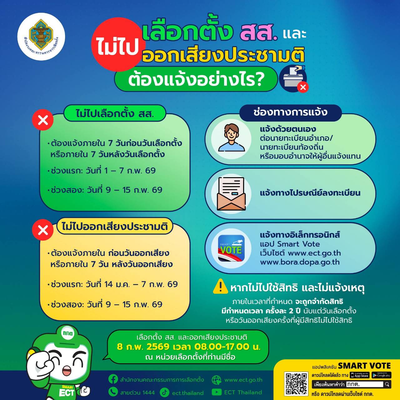 หากไม่สามารถไปใช้สิทธิเลือกตั้งหรือออกเสียงประชามติ กฎหมายกำหนดให้ผู้มีสิทธิต้องแจ้งเหตุที่ไม่อาจไปใช้สิทธิเพื่อไม่ให้ถูกจำกัดสิทธิ