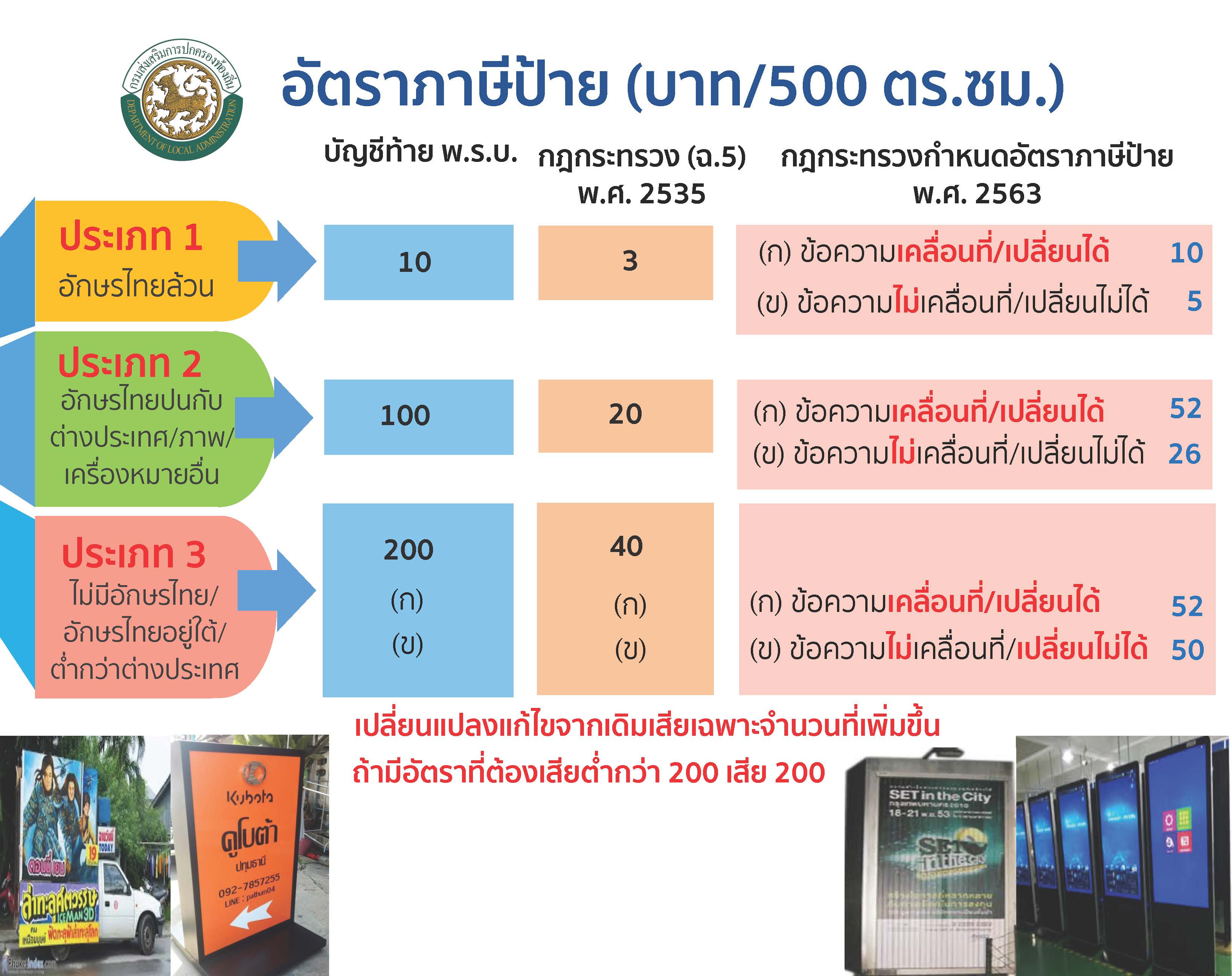 ก่าหนดอัตราภาษีป้ายใหม่ ตั้งแต่วันที่ 1 มกราคม 2564 จนถึงวันที่ 31 ธันวาคม 2566