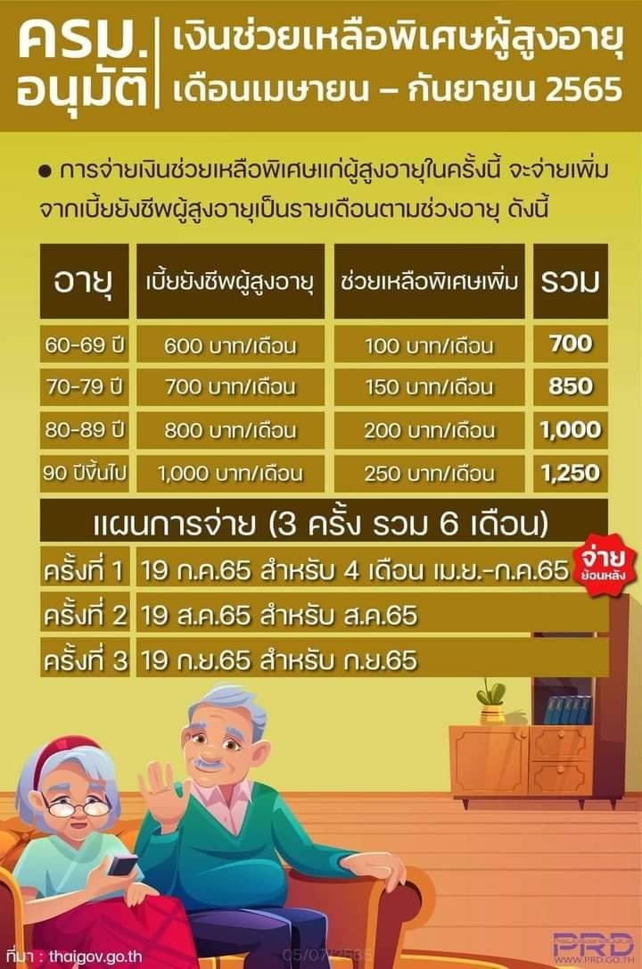 ประชาสัมพันธ์ ครม. อนุมัติเงินช่วยเหลือพิเศษผู้สูงอายุ เดือนเมษายน-กันยายน 2565