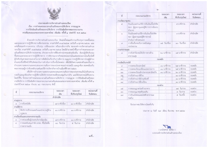 ประกาศกำหนดระยะเวลาแล้วเสร็จของงานให้บริการ การอนุญาต การวินิจฉัยแล้วเสร็จของงานให้บริการ การวินิจฉัยสั่งการของกระบวนงาน ตามข้อเสนอแนะของกระทรวงมหาดไทย เพิ่มเติม ครั้งที่ 1 ประจำปี 2563